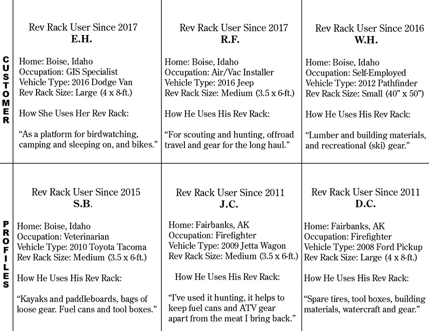 six revrack customer profiles with home, occupation, vehicle type, and how they use their revrack. three are from boise, three from alaska